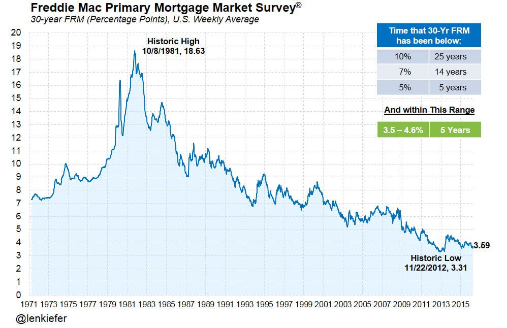 historical-mortgage-rates