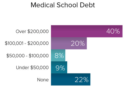 medical-residents-student-debt-breakdown