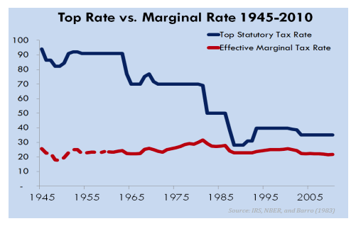 top rate vs. marginal rate