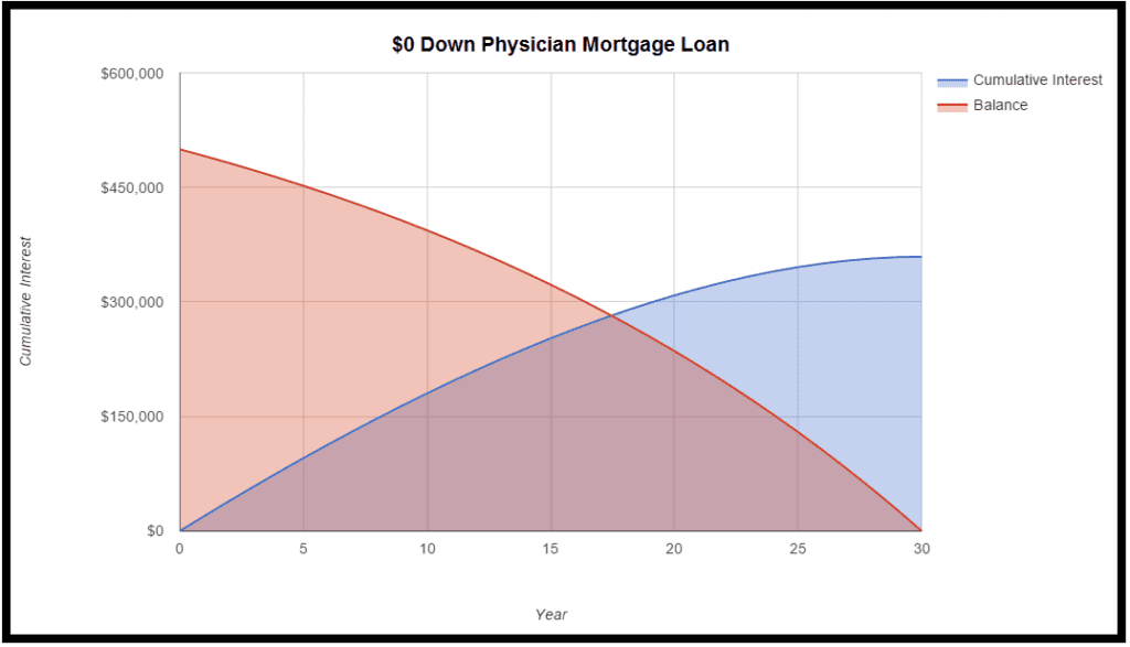 Physician Mortgage Loan Example 1